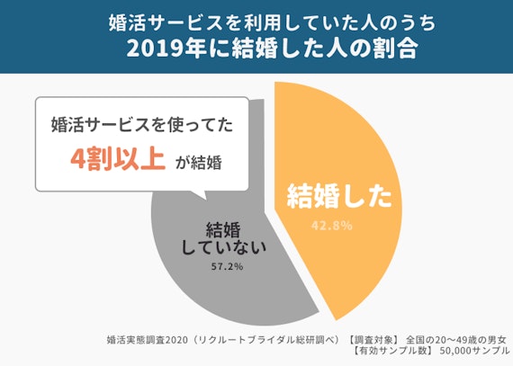 婚活アプリ_結婚した人の割合
