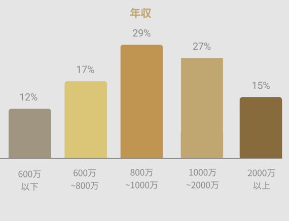 バチェラーデート_男性_年収