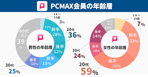 PCMAX_年齢層