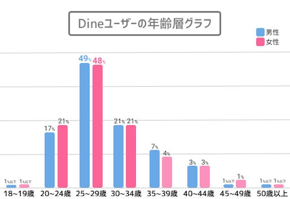 Dineユーザーの年齢層グラフ