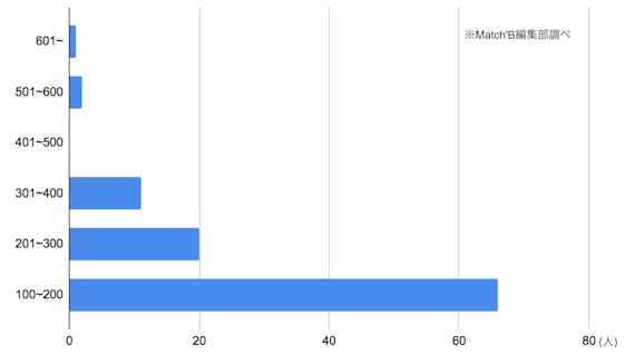 Omiai 平均いいね数