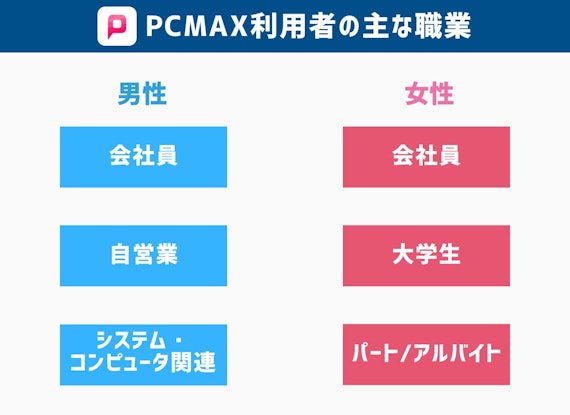 PCMAX利用者の主な職業