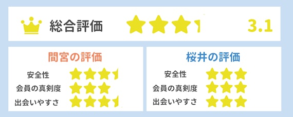 東カレデート 評価