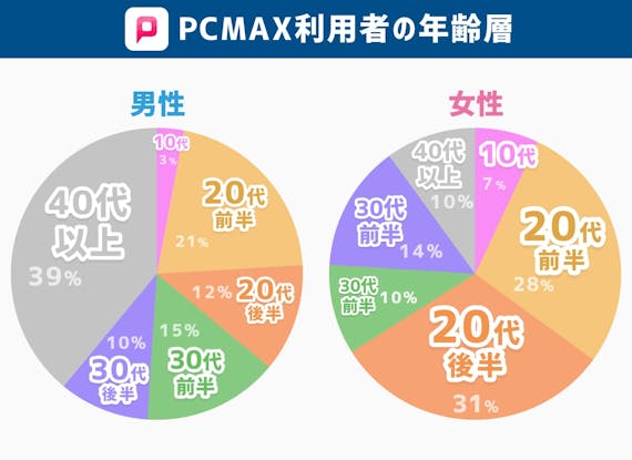 PCMAX年齢層