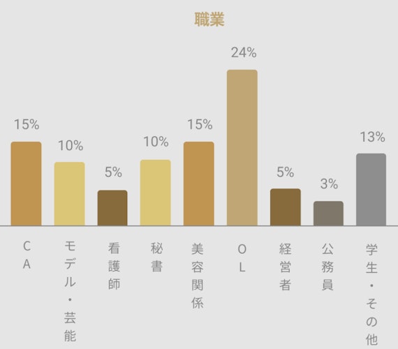 バチェラーデート_女性_職業