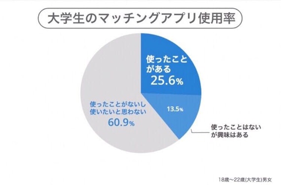 大学生のマッチングアプリ使用率