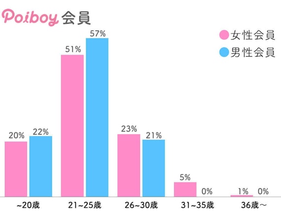 ポイボーイの年齢層グラフ