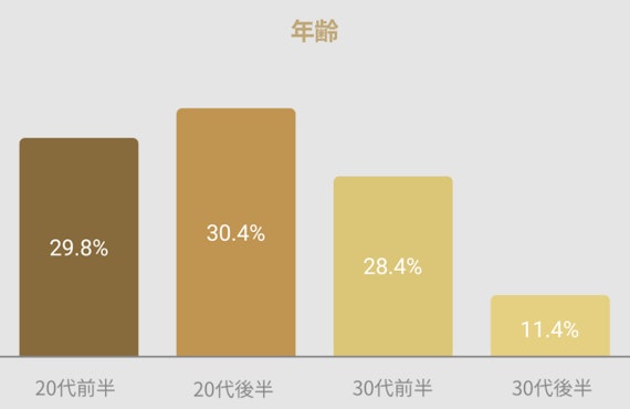 バチェラーデート_女性_年齢