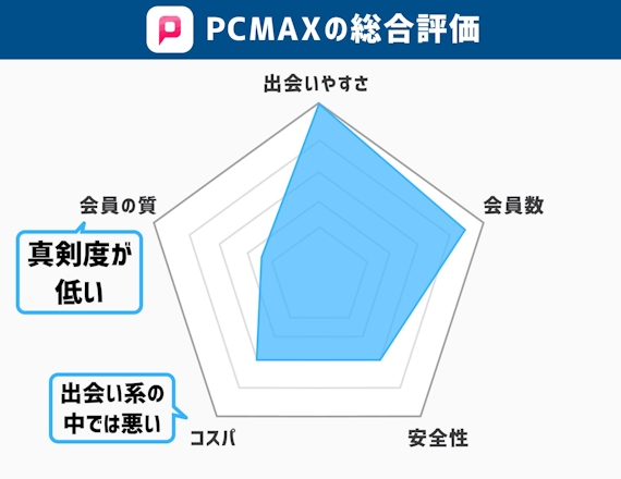 PCMAXの総合評価