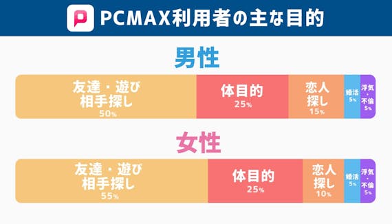 PCMAX利用者の主な目的