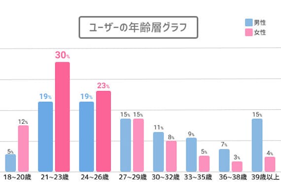 クロスミーの年齢層分布