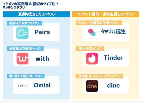 マッチングアプリのイケメンは怪しい 理想のメンズと出会えるアプリ6選 マッチングアプリまとめ Match B マッチビー おすすめマッチングアプリ 婚活 出会い系アプリを編集部が実際に使って紹介
