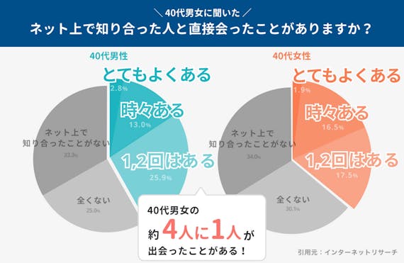 マッチングアプリは40代の出会いに最適 アラフォーにおすすめなアプリ10選 マッチングアプリまとめ Match B マッチビー おすすめマッチングアプリ 婚活 出会い系アプリを編集部が実際に使って紹介 マッチングアプリは40代の出会いに最適 アラフォーにおすすめなアプリ10選 マッチングアプリまとめ Match B マッチビー おすすめマッチングアプリ 婚活 出会い系アプリを編集部が実際に使って紹介