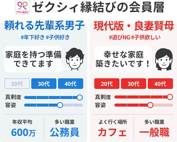 ゼクシィ縁結び_40代向け会員層
