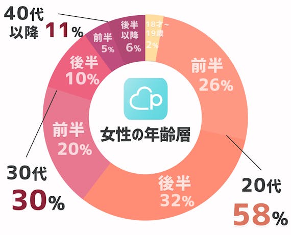 ペアーズ 年齢層