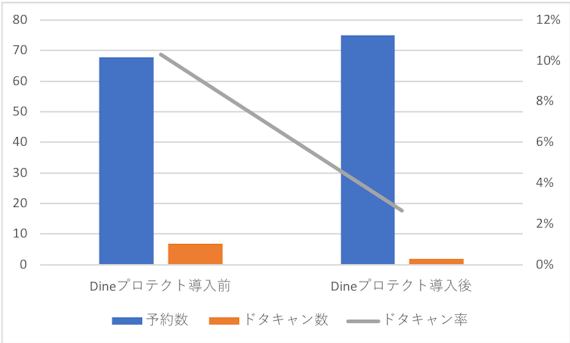 Dine概要4