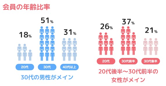 ブライダルネット_会員層