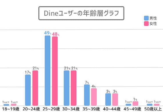 Dineユーザーの年齢層グラフ