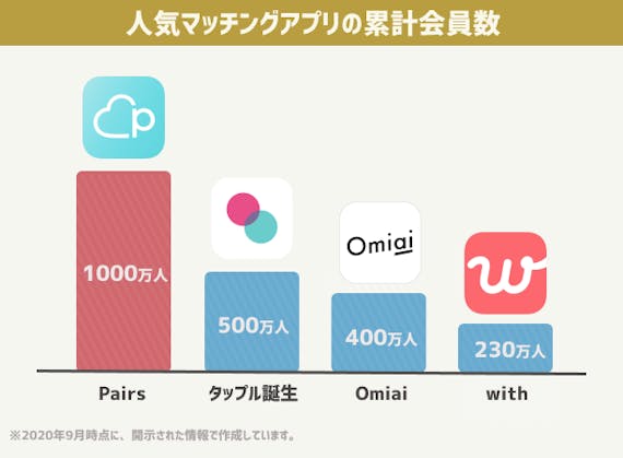 人気マッチングアプリの累計会員数