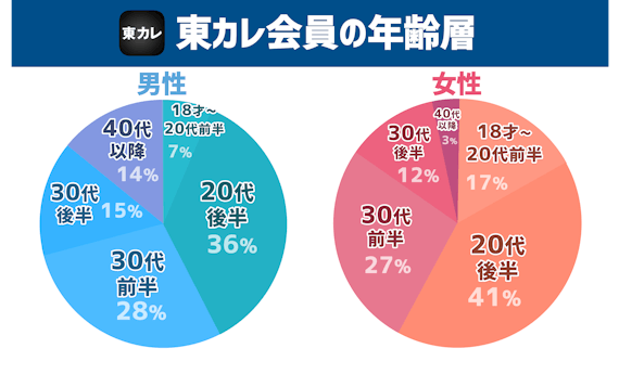 東カレ 年齢
