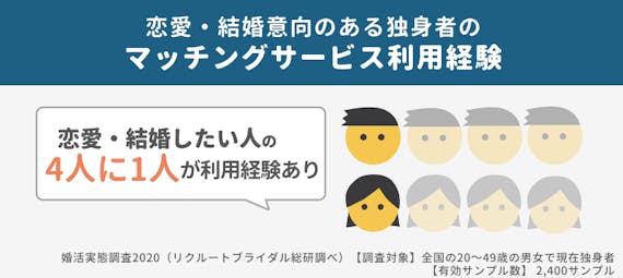 マッチングアプリ_割合