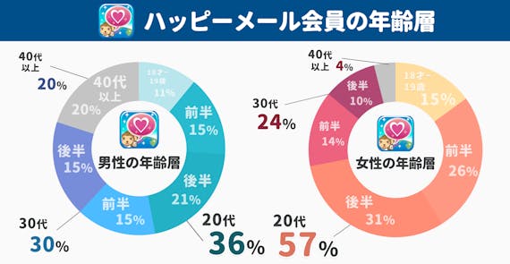 ハッピーメール_年齢層