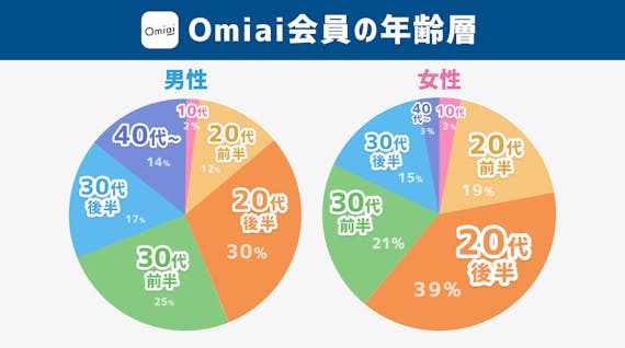 Omiai_年齢層