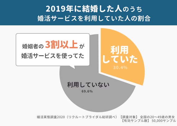 マッチングアプリ_割合