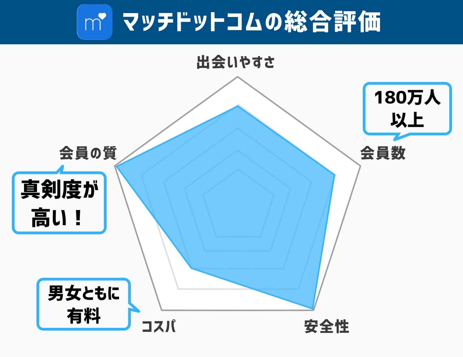 Match.com(マッチドットコム)の評判には嘘がある！口コミ・評価を解説 