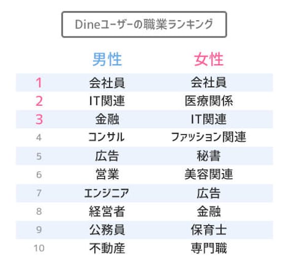 Dineユーザーの職業ランキング