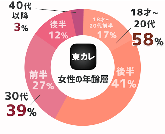 東カレデートの評判と口コミを徹底評価！ハイスペの噂に嘘はない？ アプリごとに探す Match'B（マッチビー）｜おすすめマッチング