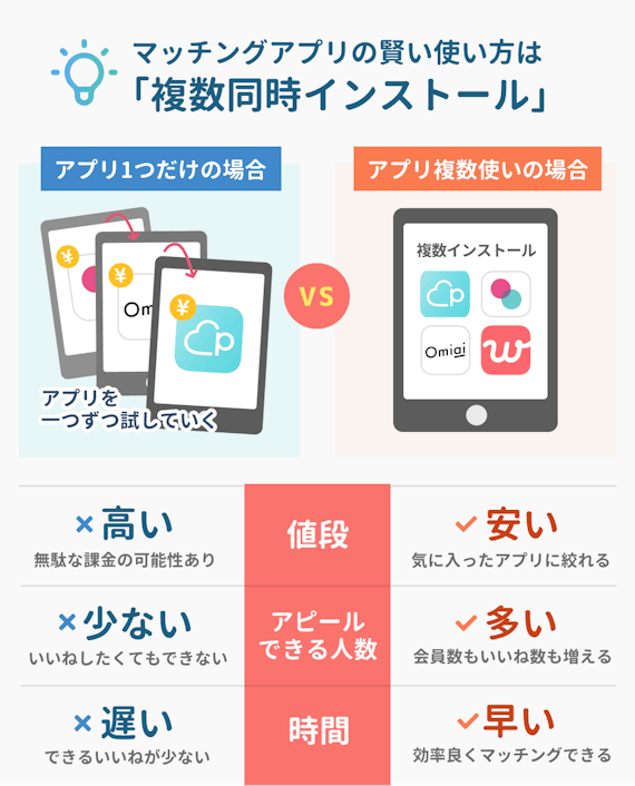 マッチングアプリ_複数同時登録