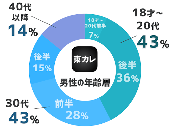 東カレ 男性