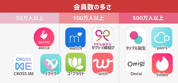 マッチングサイト会員数比較