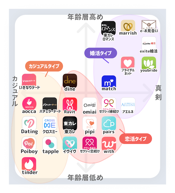 徹底比較 おすすめマッチングアプリ選 人気アプリをランキング付け マッチングアプリまとめ Match B マッチビー おすすめマッチングアプリ 婚活 出会い系アプリを編集部が実際に使って紹介