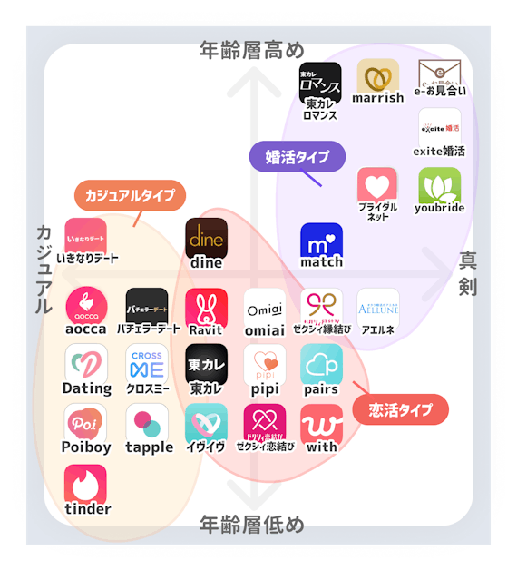 徹底比較 おすすめマッチングアプリ選 人気アプリをランキング付け マッチングアプリまとめ Match B マッチビー おすすめマッチング アプリ 婚活 出会い系アプリを編集部が実際に使って紹介 徹底比較 おすすめマッチングアプリ選 人気アプリをランキング付け マッチングアプリまとめ Match B マッチビー おすすめマッチング アプリ 婚活 出会い系アプリを編集部が実際に使って紹介